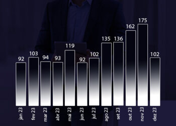 O número de Pedidos de Recuperação Judicial no Brasil Aumentou em 70% em 2023